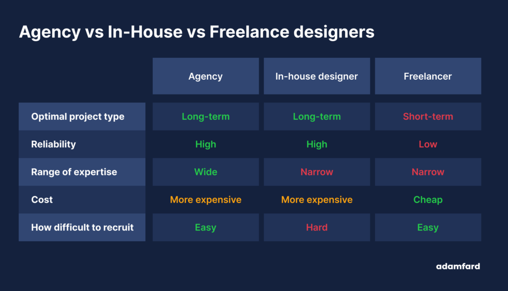 Freelance UI/UX Designer